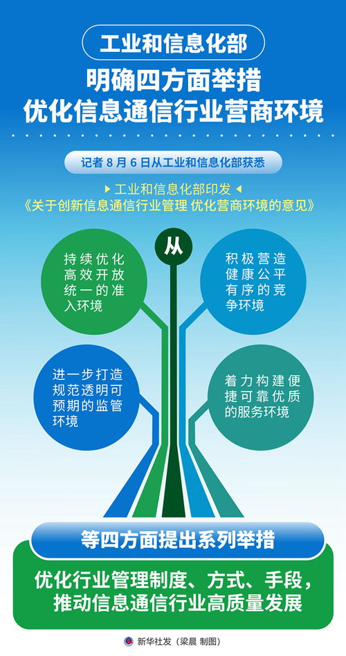 图表 工业和信息化部明确四方面举措优化信息通信行业营商环境